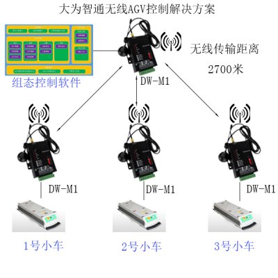 汽車(chē)生產(chǎn)線(xiàn)無(wú)線(xiàn)傳輸應(yīng)用